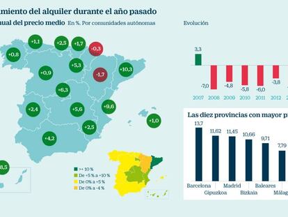 El precio de los alquileres cierra 2017 con la mayor subida en 11 años