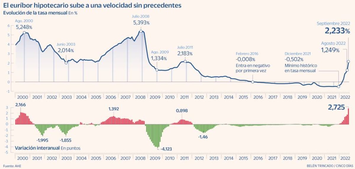 Subida récord del euríbor: las hipotecas sufren el mayor encarecimiento ...