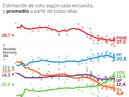 Predicción y escaños por provincia