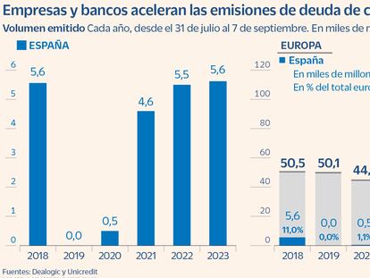 Empresas y banca europea aceleran la emisión de deuda antes del BCE