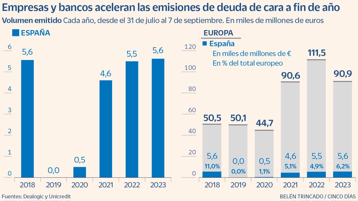 Empresas y banca europea aceleran la emisión de deuda antes del BCE ...