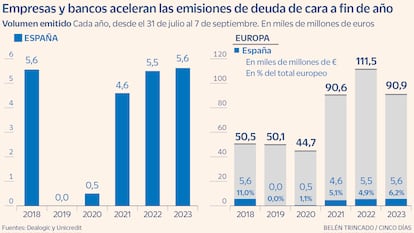 Empresas y bancos aceleran las emisiones de deuda de cara a fin de año