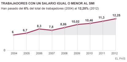 Fuente: INE y elaboración propia.