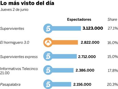 Audiencias del jueves 2 de junio