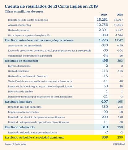 Cuenta de resultados de El Corte Inglés 2019