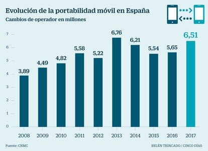 Portabilidad móvil