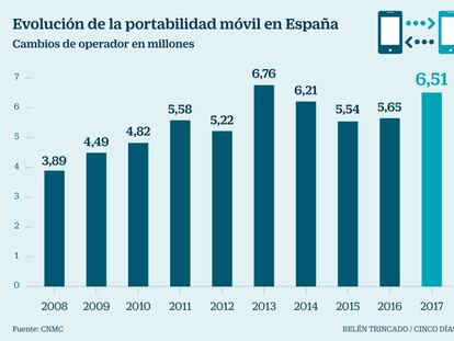 Los cambios de compañía móvil superan los 54 millones desde 2008, más que habitantes