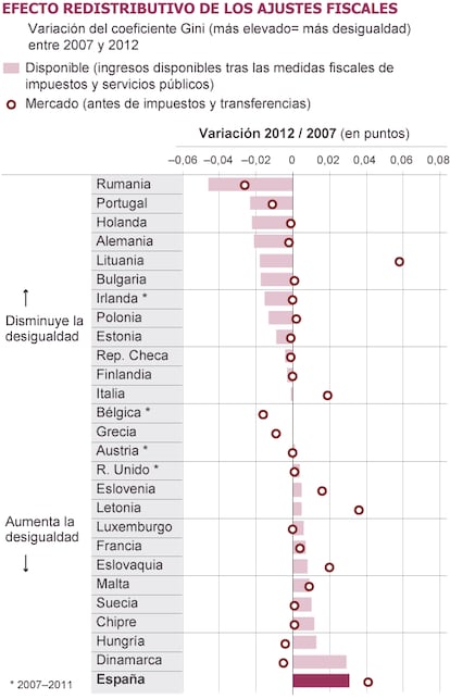 Fuente: Fondo Monetario Internacional con datos de Euromod y Eurostat.