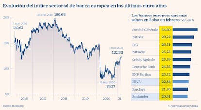 Evolución del índice sectorial de banca europea en los últimos cinco años