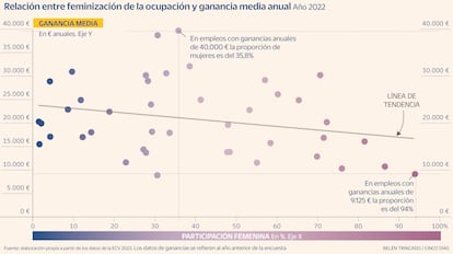 Feminización de la ocupación 8M Gráfico