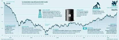 La montaña rusa del precio del crudo