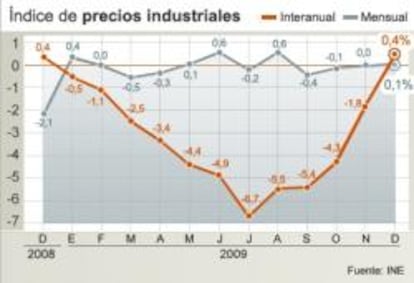 Gráfico de la evolución del Índice de Precios Industriales