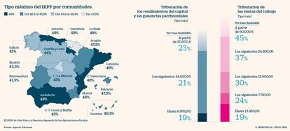 Tipo máximo del IRPF por comunidades