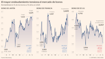 El mayot endeudamiento tensiona el mercado de bonos
