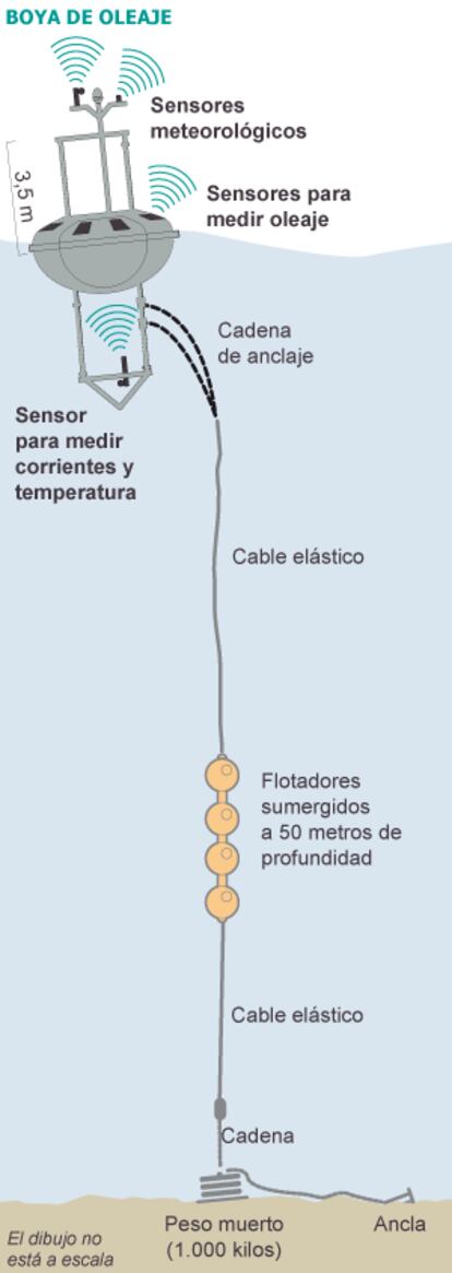 Fuente: Puertos del Estado.