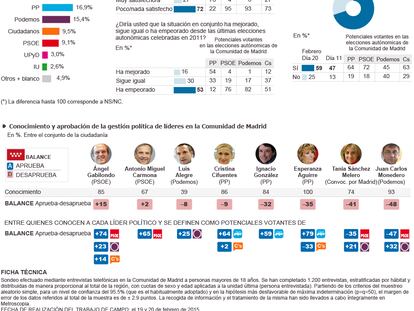 Clima político y social en la Comunidad de Madrid