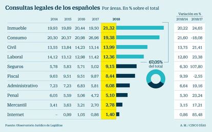 Las consultas legales de los espa&ntilde;oles