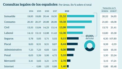 Vivienda y consumo lideran los problemas legales de los españoles
