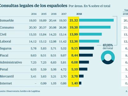 Vivienda y consumo lideran los problemas legales de los españoles