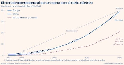 El crecimiento exponencial que se espera para el coche eléctrico