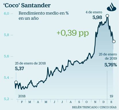 'Coco' Santander