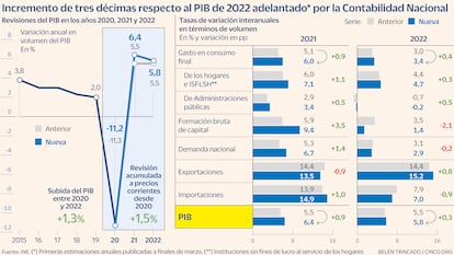 Revisión PIB Niveles prepandemia Gráfico