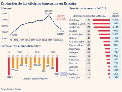 Las oficinas bancarias en España a septiembre de 2019