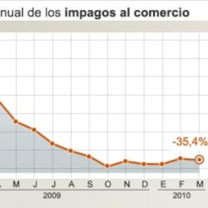 Evolución de los impagos al comercio