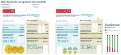 Efecto de amortizar una hipoteca de forma anticipada