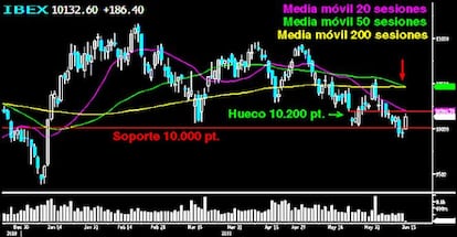 Y llegó el rebote... por sobreventa