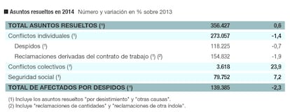 Conflictos laborales en los tribunales