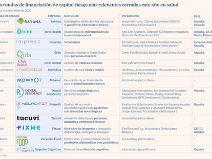 La preocupación por la salud impulsa la inversión en ‘startups’ sanitarias