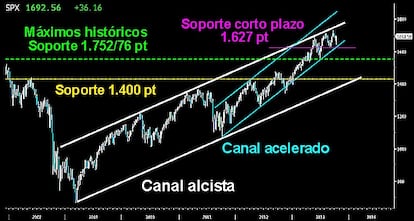 ASCENSO HACIA LA GLORIA. Imponente tendencia la desarrollada por el S&P desde el año 2009. Los alcistas han logrado superar los máximos históricos de los años 2000 y 2007, manteniéndolos sin problemas en un interminable canal alcista. La última corrección vivida en el selectivo americano, es consecuencia de la última barrera que tiene por delante, la directriz superior del vasto canal de fondo. Superada esa zona, el general Custer podría dispararse muy por encima de los 1.800 puntos. Como soporte importante quedan los 1.550/76 puntos, ruptura de los máximos históricos. Más abajo los 1.400 puntos, zona inferior del mencionado canal.