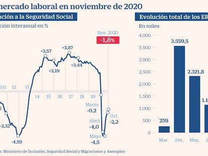 El empleo aumenta en 31.638 trabajadores pero los afectados por ERTE vuelven a subir