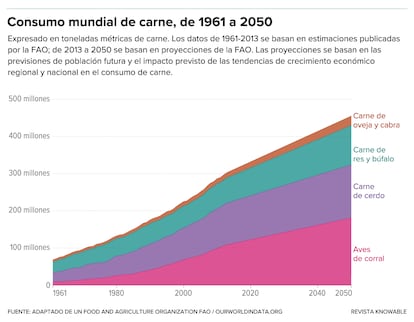 La demanda mundial de carne aumenta. Especialmente en países de renta media: su creciente riqueza sirve para comer más carne.