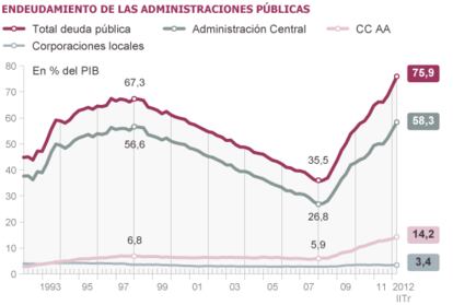 Fuente: Banco de España