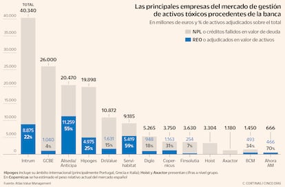 Las principales empresas del mercado de gestión de activos tóxicos procedentes de la banca