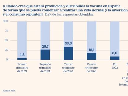 Los expertos prevén el repunte de la economía entre primavera y verano