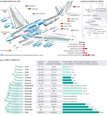 Fuente: Airbus