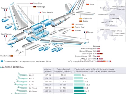 Fuente: Airbus