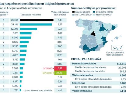 Actividad de los juzgados especializados en litigios hipotecarios