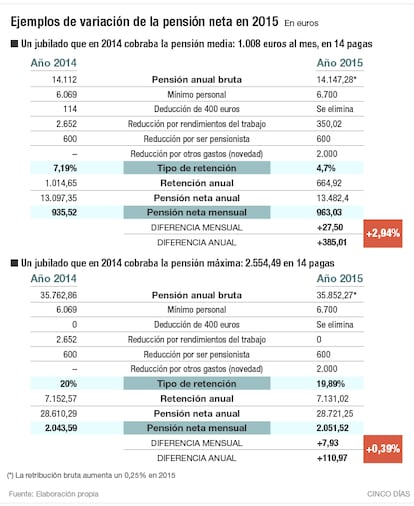 La pensión en 2015