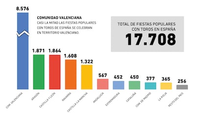 Número de fiestas populares con toros en España, según la investigación 'Fiestas Crueles'.