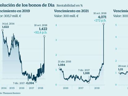 La crisis de Dia castiga su deuda y dispara el rendimiento de sus bonos