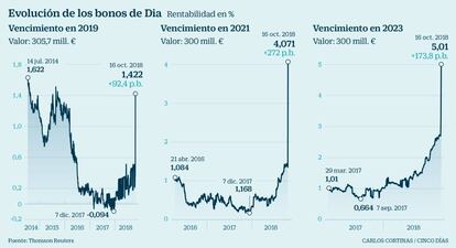 Evolución de los bonos de Dia