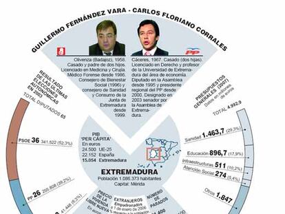Los candidatos a la Junta de Extremadura