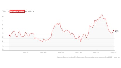 El INPC en México se ubicó en 4,90% en la primera quincena de enero de 2024.