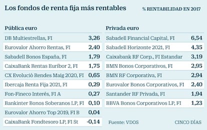 Fondos de renta fija