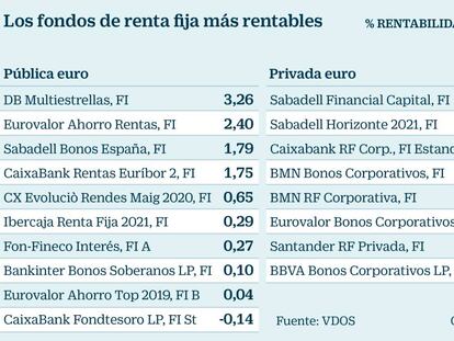 Renta fija: Ganancias de hasta el 6% si se incluye deuda de bancos