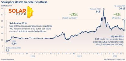 Solarpack desde su debut en Bolsa